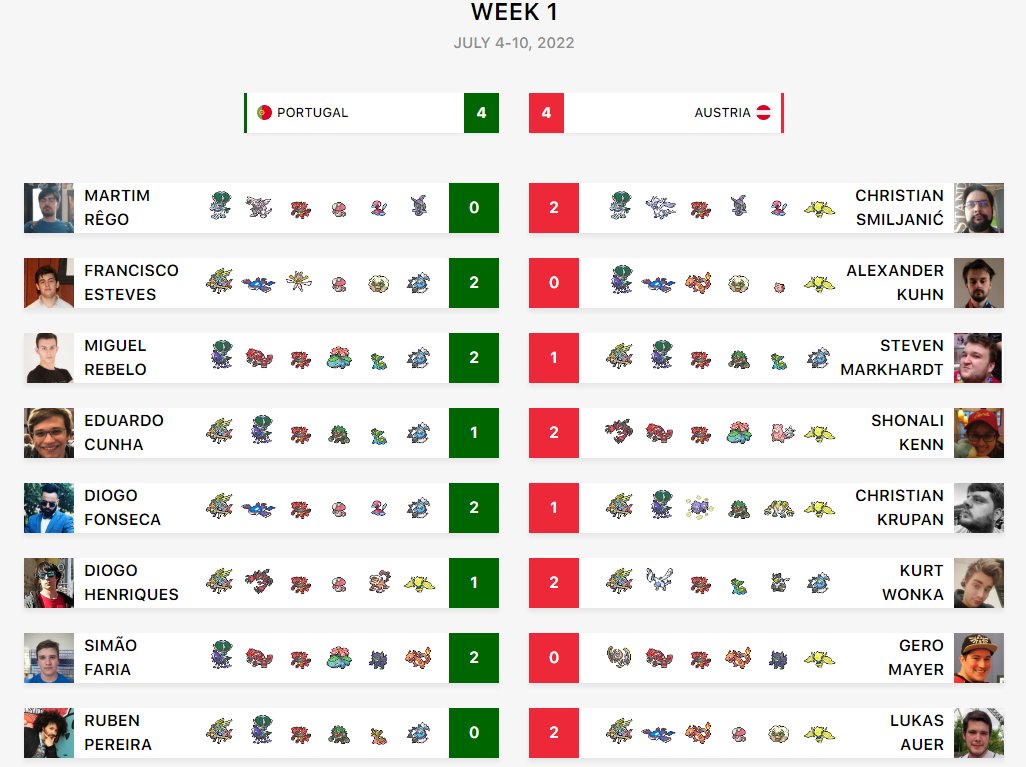 Week 1 of <a href="/VGCVictoryRoad/">Victory Road VGC</a> World Cup 2022 is completed. 

GGs Austria! 

Sadly we ended up tying the week from a 4-1 lead but we'll tackle next week stronger.

Vamos!