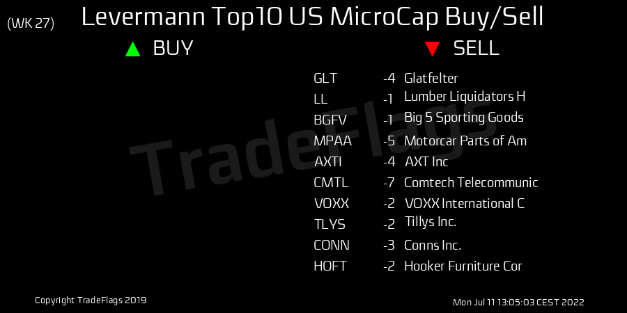 TradeFlags's tweet photo. #Levermann #US #MicroCap #Sell WK27 $GLT (-4), $LL (-1), $BGFV (-1), $MPAA (-5), $AXTI (-4), $CMTL (-7), $VOXX (-2), $TLYS (-2), $CONN (-3), $HOFT (-2) https://t.co/r6YRxvTWEb