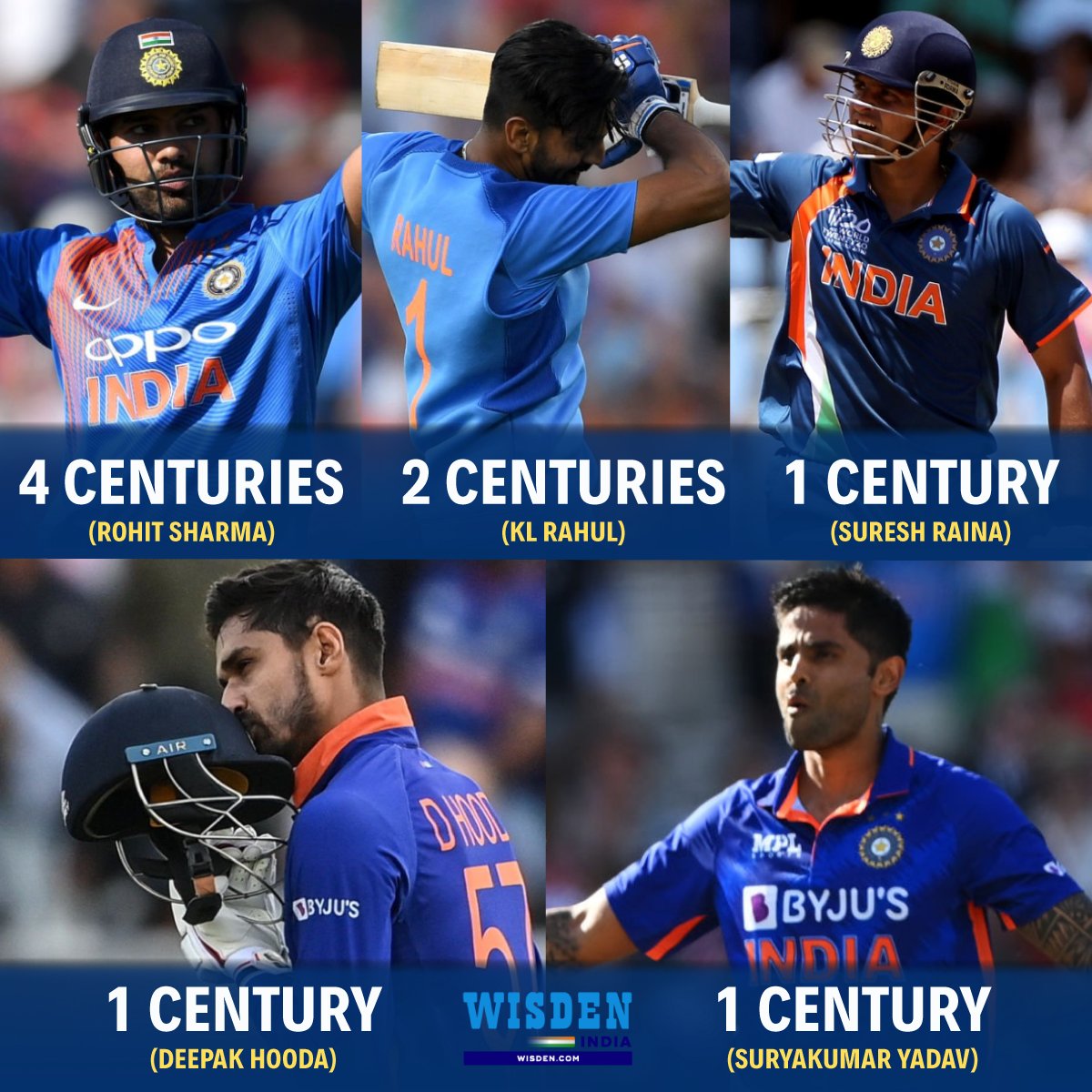Suresh Raina ✅
Rohit Sharma ✅
KL Rahul ✅
Deepak Hooda ✅
Suryakumar Yadav ✅

Suryakumar Yadav became the sixth Indian batter to score a century in men's T20Is 🔥

#SuryakumarYadav #India #ENGvsIND #Cricket #T20Is