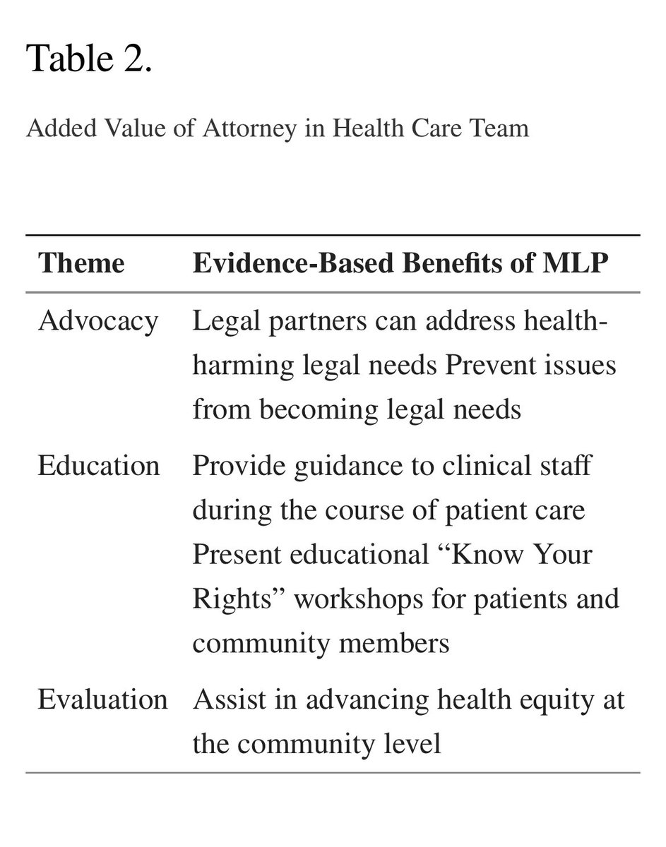 latinoactivist's tweet photo. Our #prelimresearch on MLPs documents importance of:1) identifying level of severity of health-harming legal needs;2) initiating action to resolve legal issues early on in the process;&amp;3) coordinating with partners to support patients, including #comm b/w health &amp; legal teams 3/3 https://t.co/BxVvTifsVL