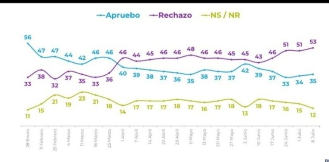 .                Compatriotas
Chile está despertando y perdiendole el temor a la izquierda, Extremista, que nos está destruyendo.
     VAMOS POR EL RECHAZO !!!
                Digamos NO AL
    #MamarrachoConstitucional
           #DefiendeATuPatria
          #DefiendeTuLibertad