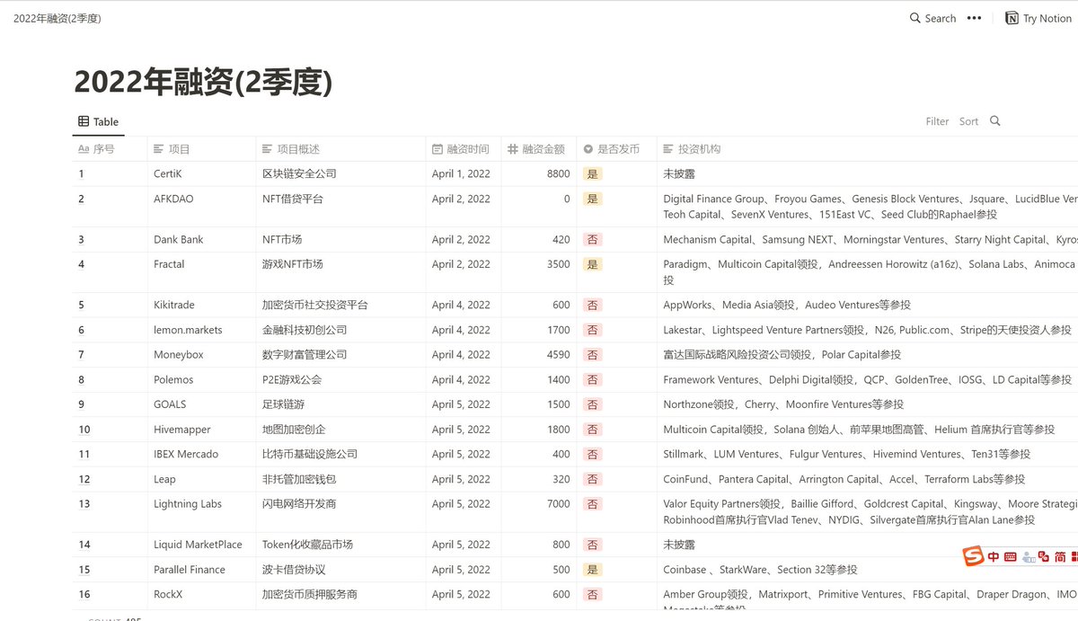 0xCryptoUni's tweet photo. https://t.co/3PvNwSUA05，这个网站都有啥？（持续更新）
1⃣资讯导航
2⃣网站工具
3⃣数据分析
4⃣DEX、CEX
5⃣IDO平台
6⃣NFT相关
7⃣交互空投
8⃣投研相关（均为原创）：TVL分析、IDO平台收益分析、项目融资报告、深度文章、项目研报
9⃣内容博主

欢迎留言，点赞，转发😍
#BTC #区块链 #NFT #元宇宙 #区块链 https://t.co/XUBfiJ41d8