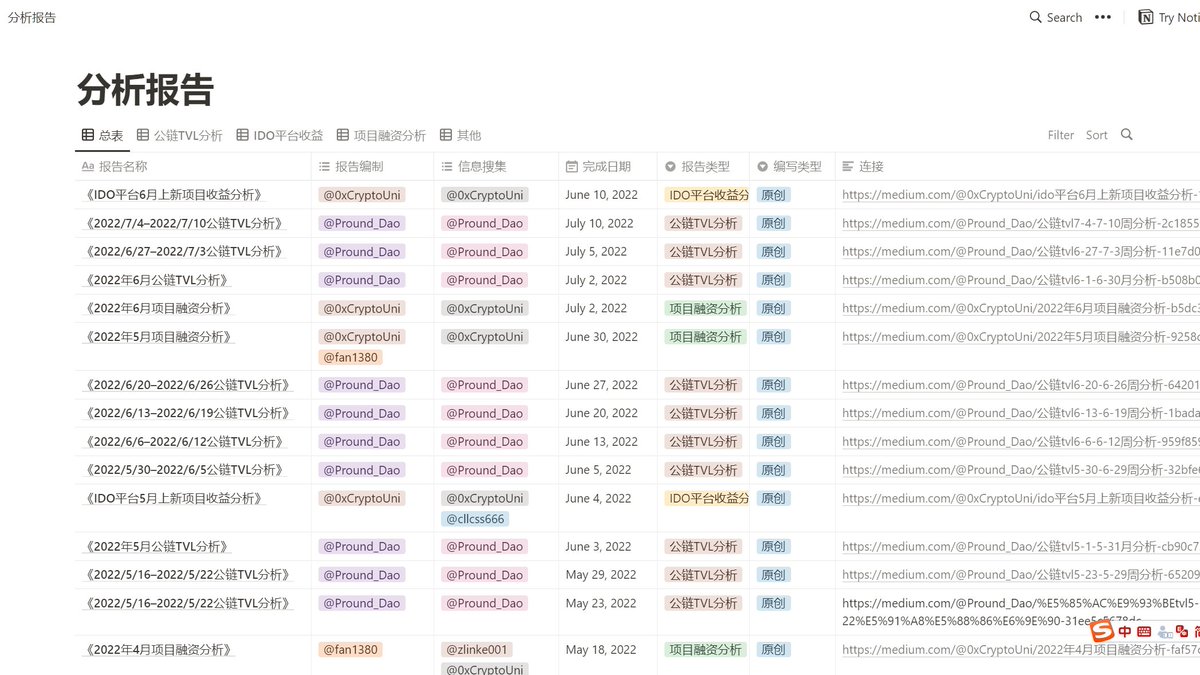0xCryptoUni's tweet photo. https://t.co/3PvNwSUA05，这个网站都有啥？（持续更新）
1⃣资讯导航
2⃣网站工具
3⃣数据分析
4⃣DEX、CEX
5⃣IDO平台
6⃣NFT相关
7⃣交互空投
8⃣投研相关（均为原创）：TVL分析、IDO平台收益分析、项目融资报告、深度文章、项目研报
9⃣内容博主

欢迎留言，点赞，转发😍
#BTC #区块链 #NFT #元宇宙 #区块链 https://t.co/XUBfiJ41d8