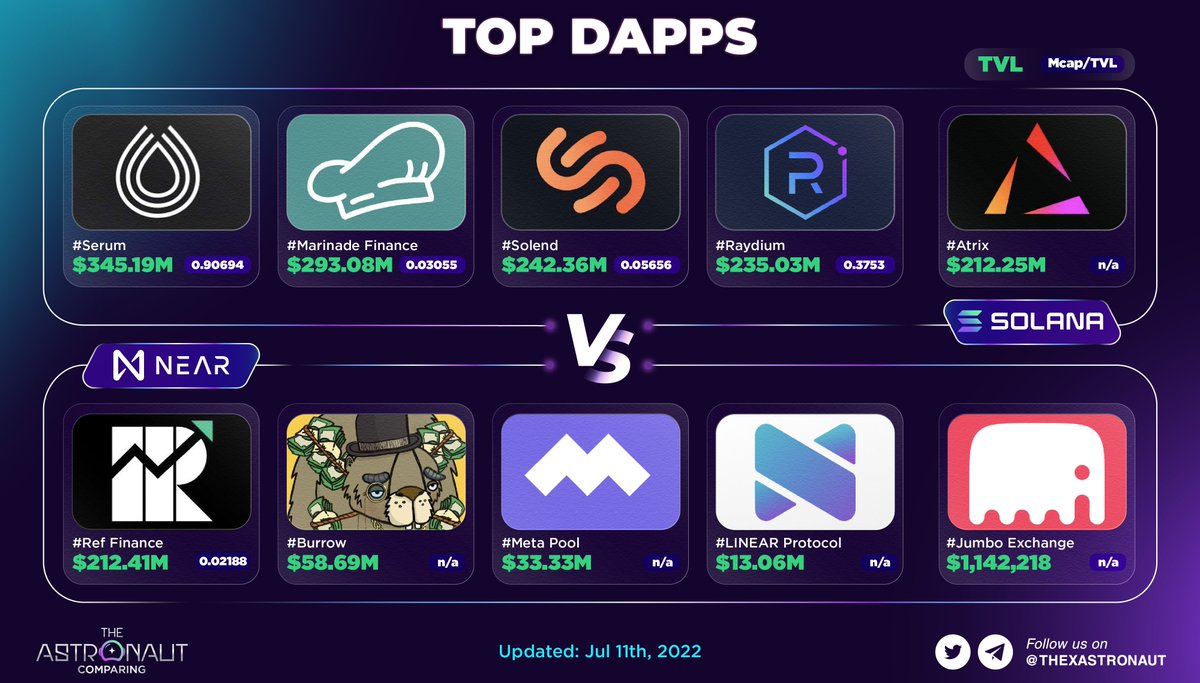 TOP DAPPS: SOLANA VS NEAR

<a href="/MarinadeFinance/">Marinade 🛡️</a> has the potential to become the leading dApps on <a href="/solana/">Solana</a>, while <a href="/finance_ref/">Renamed</a> is still dominating the ecosystem of <a href="/NEARProtocol/">NEAR Protocol</a> with its stable operation.

Full rankings here 👇

#SOL $SOL #Solana #Blockchain