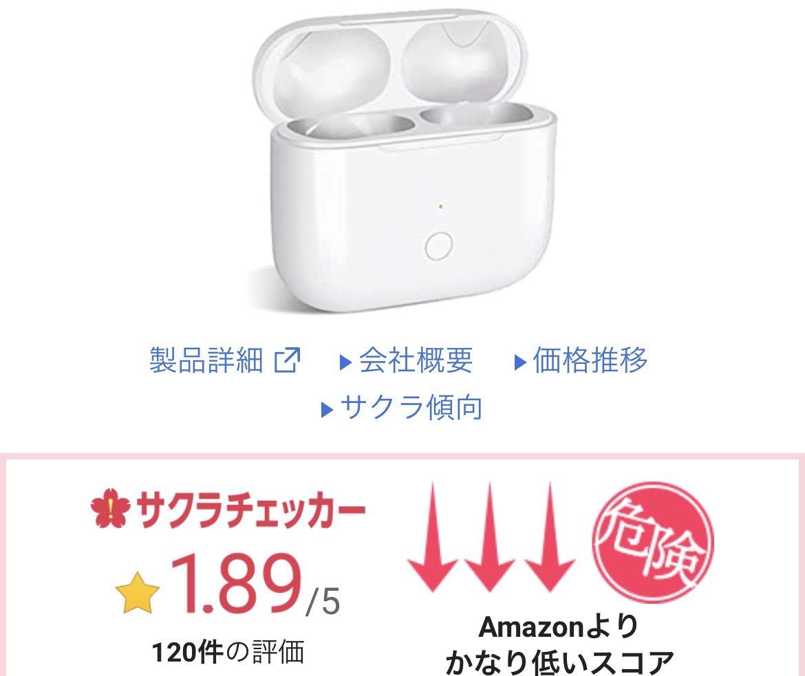 shiba_0524's tweet photo. 明日からAmazonセールですが、さくらチェッカーはオススメです🤫🤫
Amazonで出されてる粗悪品はこのツール使えば大概見抜ける。
口コミにサクラ使ってる会社は出してるものも大概微妙。
ちなみに以下商品は口コミ125件で星4.2の商品。実態は星1.9、、、 https://t.co/UsSPquiBmW