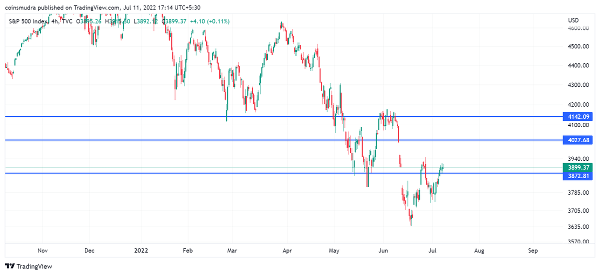 CoinsMudra's tweet photo. #dxy at historical resistance of 108
#SPX500 lying above the support of 3870
#BTC lying below the support of 20550
This indicates dollar dump very soon also SPX will fly high, and if BTC follows SPX then it will also fly high. 
My expectation #Bitcoin will pump till 21400. https://t.co/taYan1AqGl