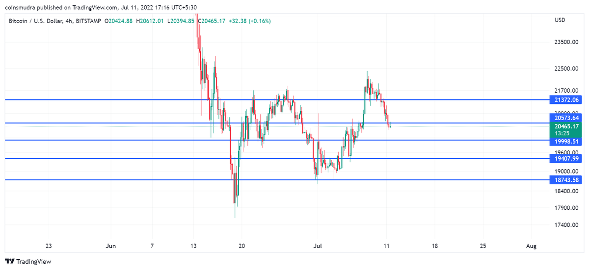 CoinsMudra's tweet photo. #dxy at historical resistance of 108
#SPX500 lying above the support of 3870
#BTC lying below the support of 20550
This indicates dollar dump very soon also SPX will fly high, and if BTC follows SPX then it will also fly high. 
My expectation #Bitcoin will pump till 21400. https://t.co/taYan1AqGl