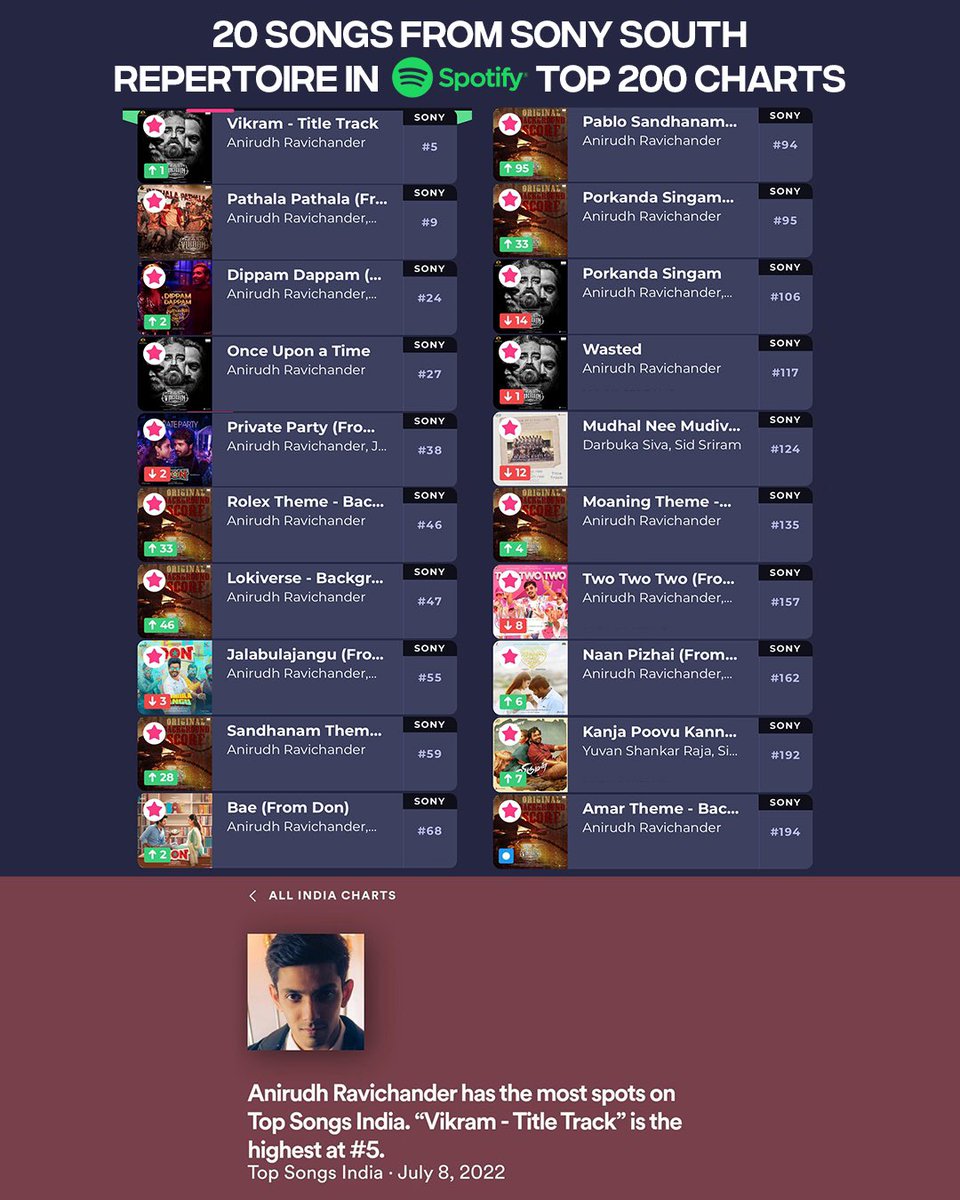 SonyMusicSouth's tweet photo. Ruling the charts like none other @anirudhofficial 🔥🔥

@spotifyindia https://t.co/ITGwS73liE
