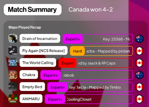 GG Team <a href="/BeatSaberCanada/">Beat Saber Canada</a> !

Thank you for the great match

Armed with our boomerangs, we'll be storming through the losers bracket, starting with Team Israel in 2 weeks

ヽʕ •ᴥ•ʔﾉ Raise your koalas ヽʕ •ᴥ•ʔﾉ