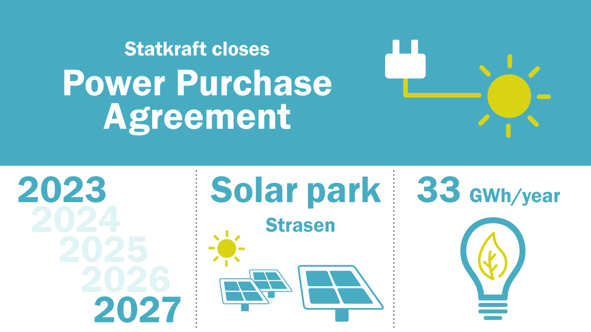 Statkraft's tweet photo. Another solar park comes to life! 🎊 We are happy to support the solar park Strasen in Germany through a 5-year power purchase agreement. More information about the deal in the press release: https://t.co/kpqRnUJRp8
#solar #renewableenergy https://t.co/Bo69mTKnuV