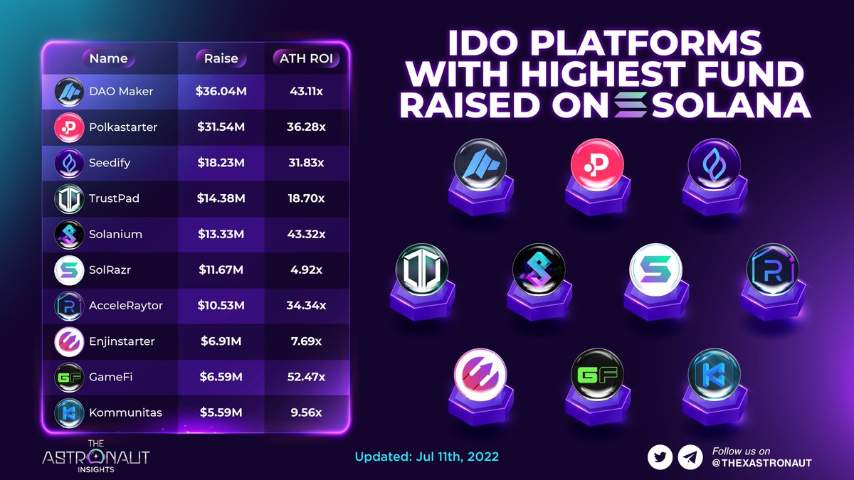 IDO PLATFORMS WITH HIGHEST FUND RAISED ON SOLANA

🥇 <a href="/TheDaoMaker/">Bullish By DAO</a>: $36.04M
🥈 <a href="/polkastarter/">Polkastarter</a>:    $31.54M
🥉 <a href="/SeedifyFund/">Seedify</a>:   $18.23M

Among this, @Solrazr_App has the lowest ATH ROI. What can this project do to improve its token demand?

#SOL $SOL #Solana #Crypto