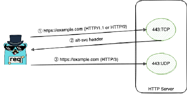 HTTP3 is now officially supported in req:
req.cool/blog/http3-is-…

github.com/imroc/req/

#golang