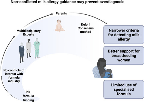 ClinExpAllergy's tweet photo. New milk allergy guidance aims to prevent overdiagnosis
https://t.co/UZaYJr8Pa1…
Video abstract: https://t.co/nOrTDlJUg4
@GP_IFN https://t.co/7RbLxprExt