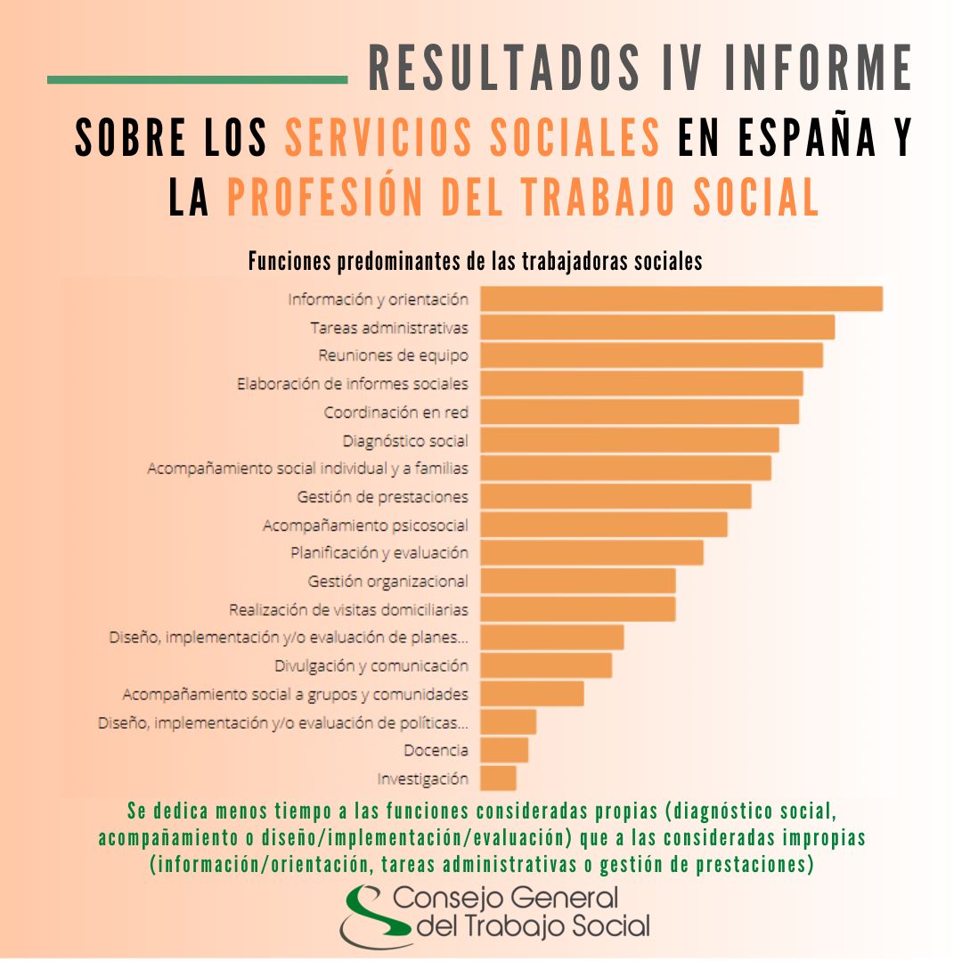 ➡️El informe nos hace una fotografía de las funciones que desempeñan las trabajadoras sociales.
💡cutt.ly/BLzjevI