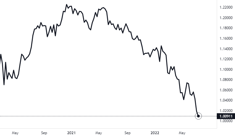 disclosetv's tweet photo. JUST IN - Euro falls close to dollar parity, slumps below 1.01. https://t.co/ZBkwcKQ2dV