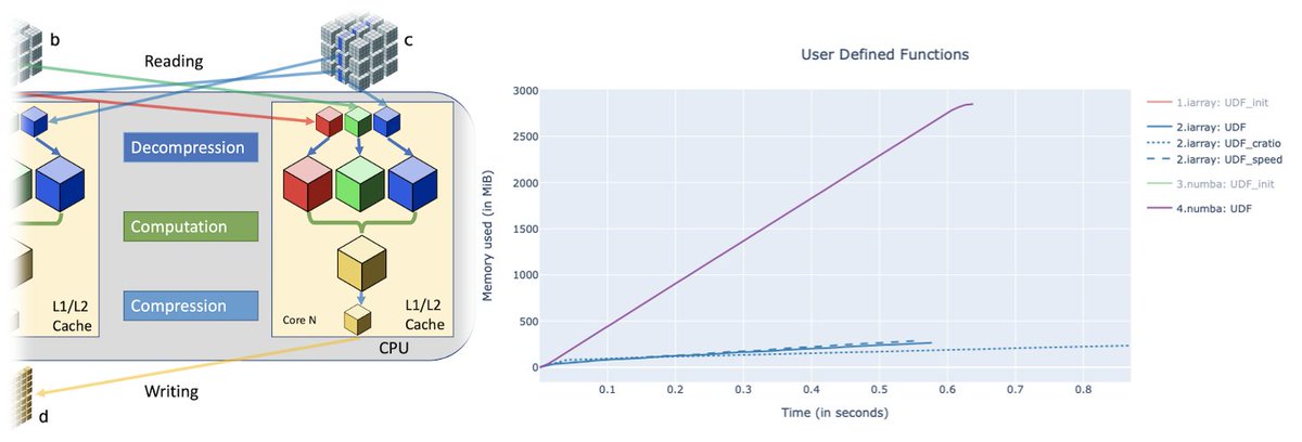 ironArray's tweet image. Often times you need to think about a problem from the inside-out.  This is how we implemented User Defined Functions to re-define computing for a more cost effective usage of your computing facilities:  
blog.ironarray.io/inside-out-com…