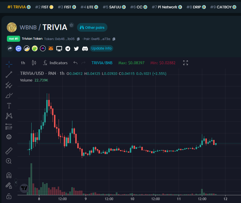 PlayTrivians's tweet photo. Takes a fundamentally solid project to get to the top organically. Seems we did it. 🚀🎮

🥇 #trending on @DEXToolsApp https://t.co/D1sySAxbAP