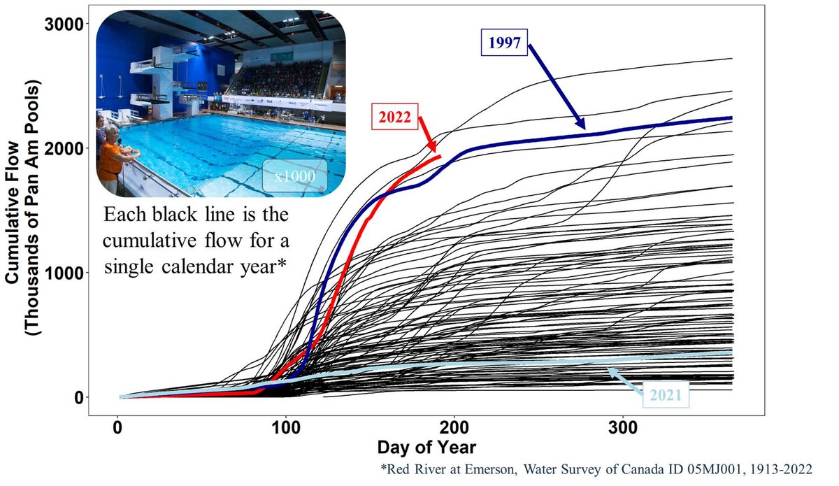 With sustained higher-than-normal flows on the Red River,  2022 has now passed 1997 ("The Flood of the Century") for cumulative flow to this point. We're approaching the equivalent of having filled Winnipeg's famous Pan Am Pool 2 million times - w/ more rain coming today.