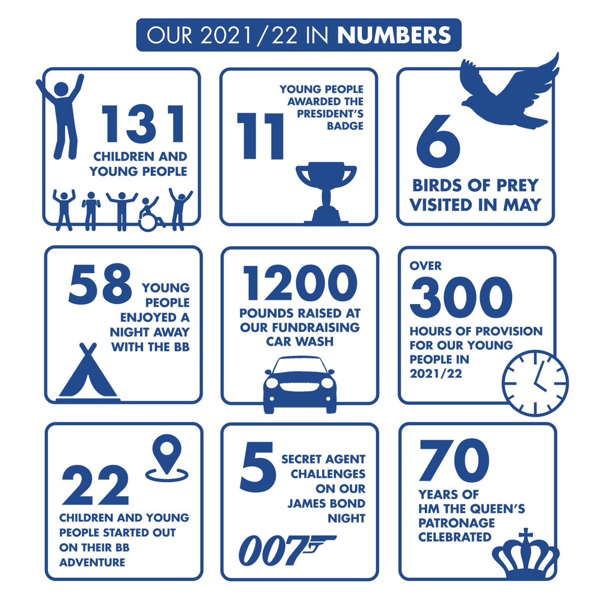 35th Liverpool Boys’ Brigade (@35thliverpoolbb) on Twitter photo Our 2021/22 in Numbers
We've had so much to be thankful for this year!
#BoysBrigade #FaithInYoungPeople #LifeToTheFull ⚓ <a href="/theboysbrigade/">The Boys' Brigade</a> Our 2021/22 in Numbers
We've had so much to be thankful for this year!
#BoysBrigade #FaithInYoungPeople #LifeToTheFull ⚓ <a href="/theboysbrigade/">The Boys' Brigade</a>