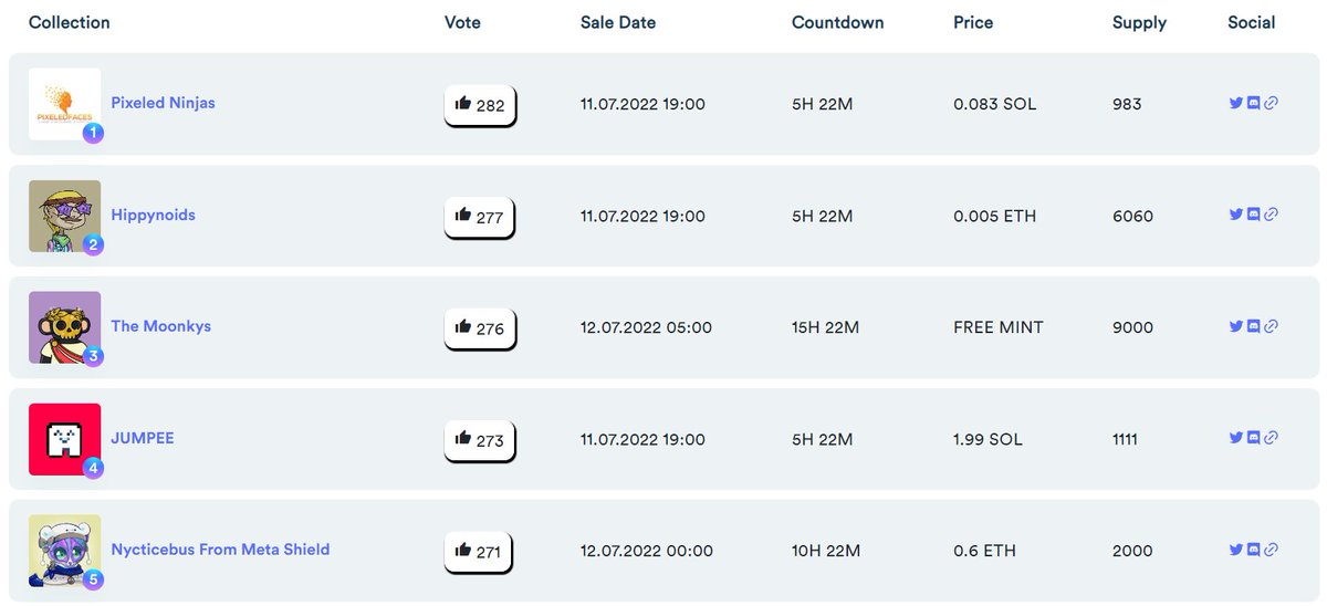 1raritycom's tweet photo. 🔥 TOP NFT COLLECTIONS FOR LAST 24HRS 🔥

@pixeledfaces 
@HippynoidsNFT 
@MoonkysNFT
@jumpee_sol
@meta_shield1

📌To see other collections that will be on sale today and for details; https://t.co/bq50ms6TBI

#NFTcollections #NFTCommunity  #NFTGiveaways #NFTs #NFTdrops #nftart https://t.co/YgjrFsw6lc
