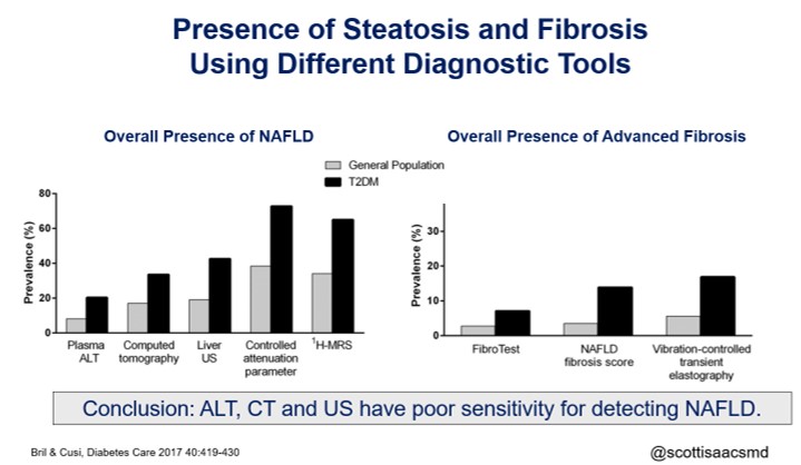 scottisaacsmd's tweet photo. ALT, CT and US have poor sensitivity for detecting #NAFLD. #NASH #livertwitter https://t.co/NB739vDPFT https://t.co/YUxSlmAtim