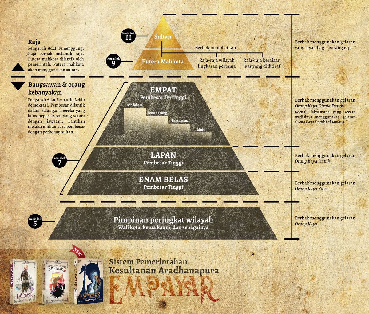Inspirasi daripada adat-adat, hierarki, dan gelaran alam Nusantara, ini hierarki sistem pemerintahan Kesultanan Aradhanapura dalam judul Empayar.

(thread)