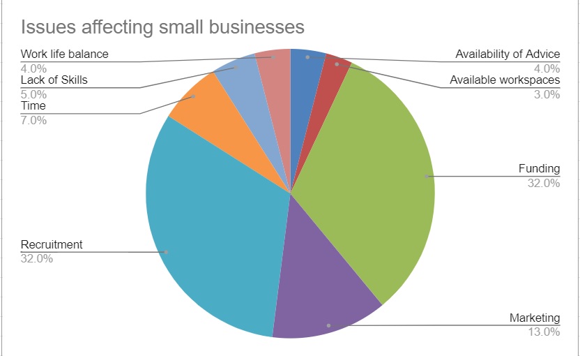 uoyentworks's tweet photo. At our launch event, we asked you what the biggest issues facing your business are. This is what you said.
Very interested to hear your thoughts....
#enterpriseworks #enterprise #yorkshirebusiness #entrepreneurs https://t.co/Nus0mN91Qy