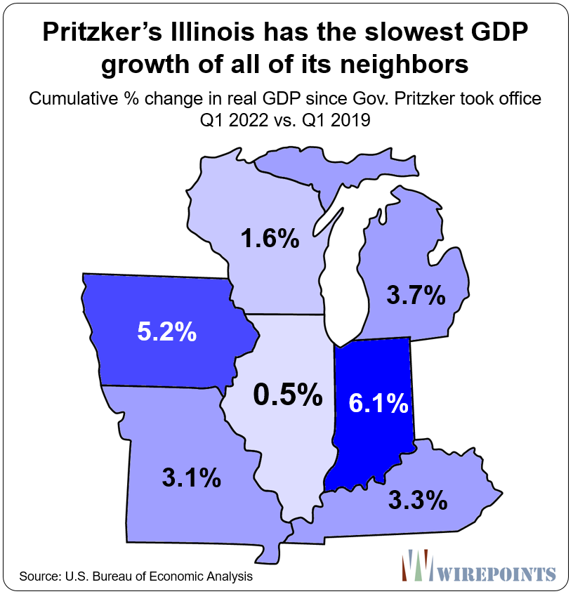 Fight4Illinois's tweet photo. Illinois’ real #GDP has grown an anemic 0.5% over the 3-year period that @GovPritzker – a potential #POTUS candidate – has held the economic reins. 

#Indiana GDP, by comparison, up 6.1% over same period. Via @Wirepoints

https://t.co/3aYGsSh2q7 #twill @potus #COVID19 #inflation https://t.co/Qw9Y7ekzt5