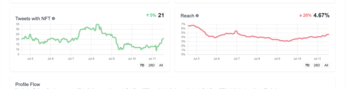 GalanYohan's tweet image. mmm Organic growth so tasty 
7D AND 28D (D: days ) #tastybones #AnalyticsTwitter  #NFTsales  This charts show the movement of Tasty Bones on Twitter