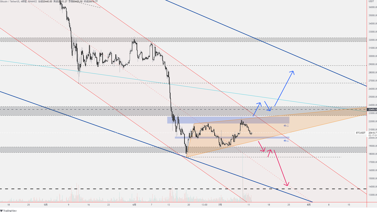 CoinHachiouji's tweet photo. 上昇ウェッジ中　もう少しで決着つきそう　#bitcoin #BTCUSD #btc https://t.co/NnLLUZlDMM