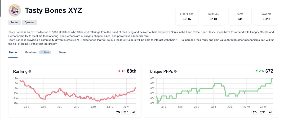 GalanYohan's tweet image. mmm Organic growth so tasty 
7D AND 28D (D: days ) #tastybones #AnalyticsTwitter  #NFTsales  This charts show the movement of Tasty Bones on Twitter