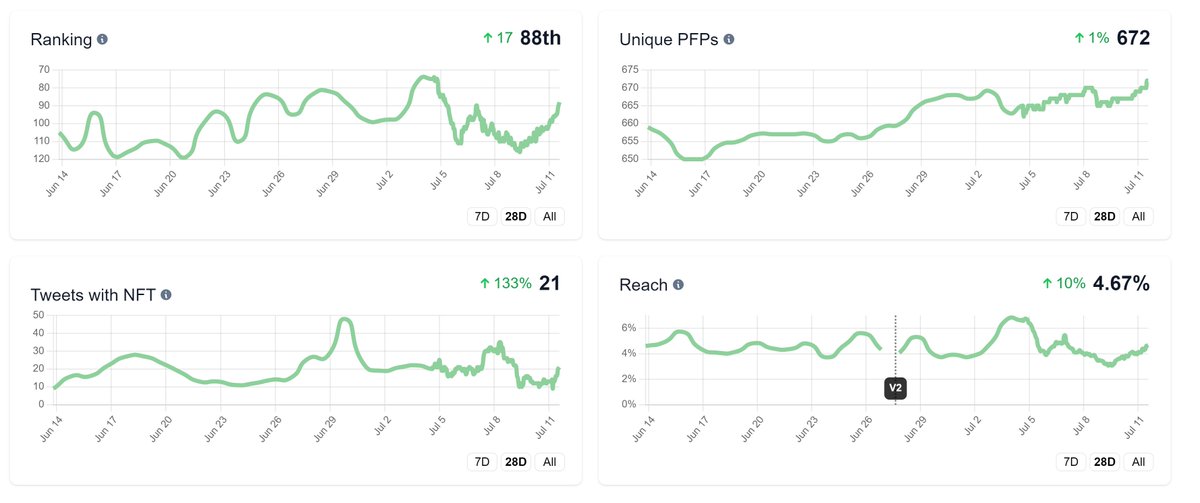 GalanYohan's tweet image. mmm Organic growth so tasty 
7D AND 28D (D: days ) #tastybones #AnalyticsTwitter  #NFTsales  This charts show the movement of Tasty Bones on Twitter