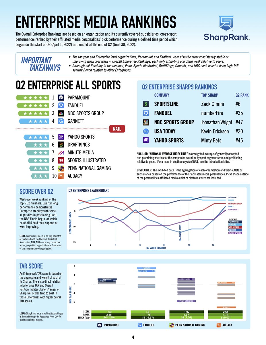 Sharp_Rank's tweet photo. 🚀 Its Launch Day for our 2nd Quarterly Report (Q2 ‘22) detailing the performance of sports media organizations along w/outlets &amp; individuals ranked against each other over the past quarter!

Here's a peek of Enterprise Overall Rankings! 

Full report 👉: https://t.co/D1MnoK0SHv https://t.co/8TKwOn7IB9