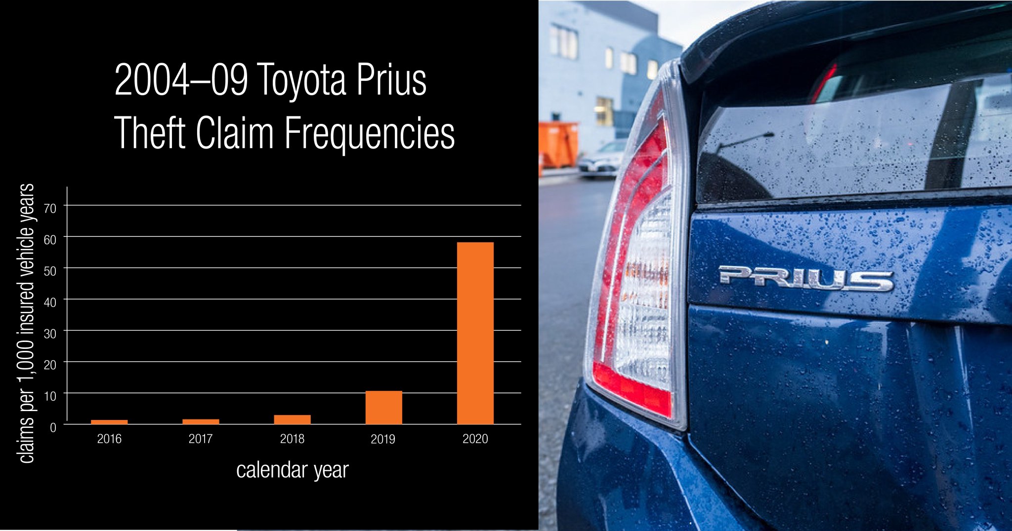 IIHS on Twitter "CARandDRIVER HLDI recently analyzed insurance losses