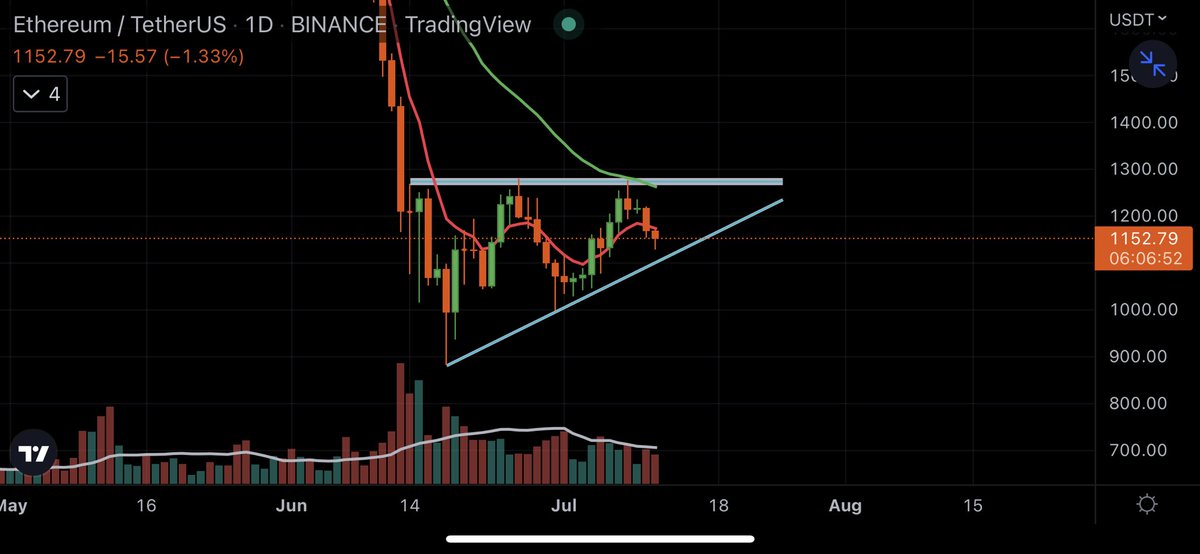 Lukashi87's tweet photo. Ethereum follow decending chart pettern.. https://t.co/7uE3ryKKpw
