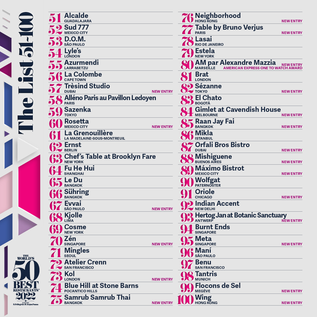 The 51-100 extended list for The World’s 50 Best Restaurants 2022, sponsored by S.Pellegrino &amp; Acqua Panna, has landed! #Worlds50Best <a href="/SanPellegrino/">S.Pellegrino US</a> bit.ly/W50BR22Extende…