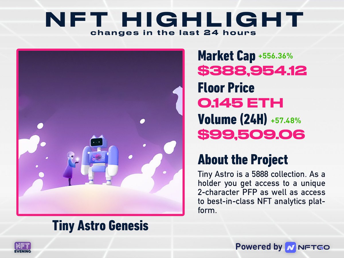 Eveningtraders's tweet photo. 🔥 THIS NFT IS DOING NUMBERS! 🔥

"Tiny Astro" 
by @tinyastroNFT

https://t.co/rdtRo2XnAF

Market Cap +556.36%
$388,954.12

Floor Price 
0.145  ETH

Volume (24h) +57.48%
$$99,509.06

#NFTs #ASTROANALYTICS #NFT #tinytool #justthestart #besttoolout #lfg  

[via @nftgoio] https://t.co/ByYdlwrUds