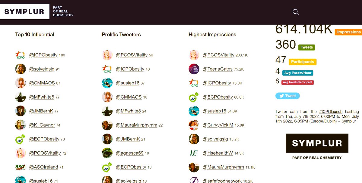 ICPObesity's tweet photo. Last #ICPOlaunch tweet 😉
4 days ago @susieb16 asked people to retweet to help share our message. The results go beyond the numbers.
✅3 people have contacted looking for support.
✅New followers now sharing our news.
✅Many requests asking us when is our next one!
Thank You https://t.co/9cWt2PKmP0