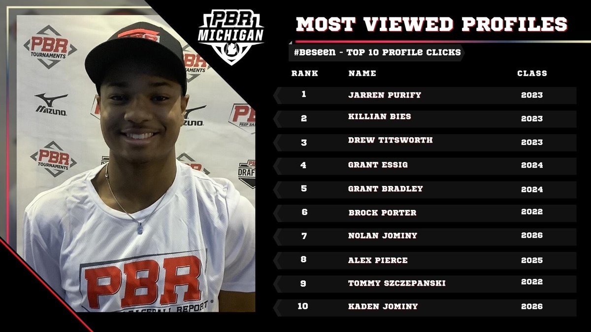 🚨 Top 🔟 Most Viewed Michigan Profiles of the Week 🚨

<a href="/JarrenPurify/">Jarren Purify</a>  
<a href="/BiesKillian/">Killian Bies</a>  
<a href="/DrewTitsworth/">Drew_Titsworth</a> 
<a href="/EssigGrant/">Grant Essig</a> 
<a href="/grantbradley101/">grantbradley10</a> 
<a href="/BrockPorter10/">Brock Porter</a>
<a href="/TSzczepanski11/">Tommy Szczepanski</a> 
NOLAN JOMINY
ALEX PIERCE
KADEN JOMINY