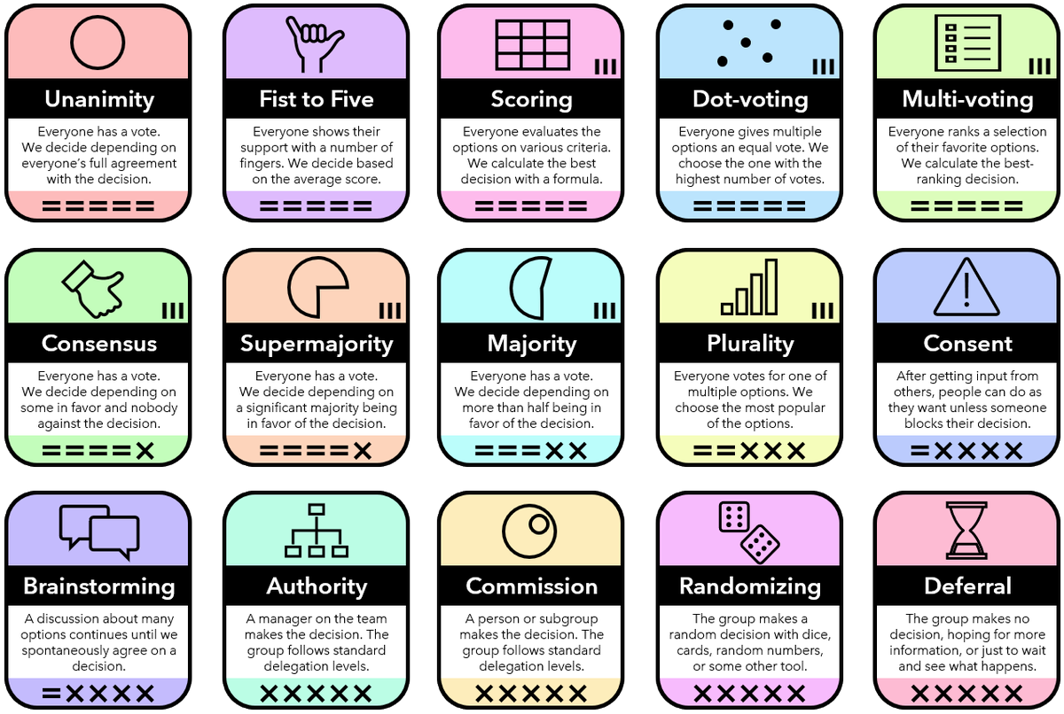 jurgenappelo's tweet photo. I had some time to kill in Colombia so I made this. I'm pretty sure there exists no better (and more colorful) overview anywhere of decision-making methods for self-organizing teams. 💪🏻✅🌈
(A download of visuals is available.) #decisionmaking
https://t.co/mEpTqIC4X8 https://t.co/nnuhykqI50