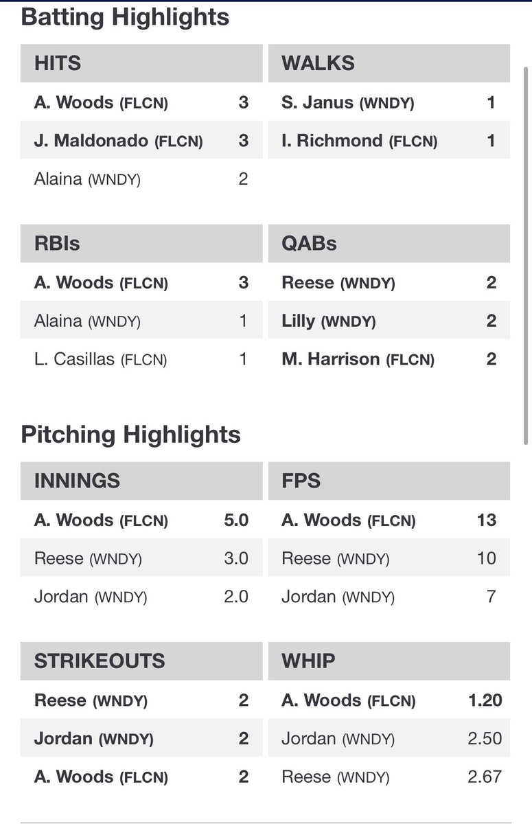 Pitching and batting stats from two of the games this weekend. Getting stronger every week— all of us! <a href="/isabelsrichmond/">Isabel Richmond</a> <a href="/FriarSoftball/">Fenwick Friars Softball</a> #gofalcons #fastpitch #softball