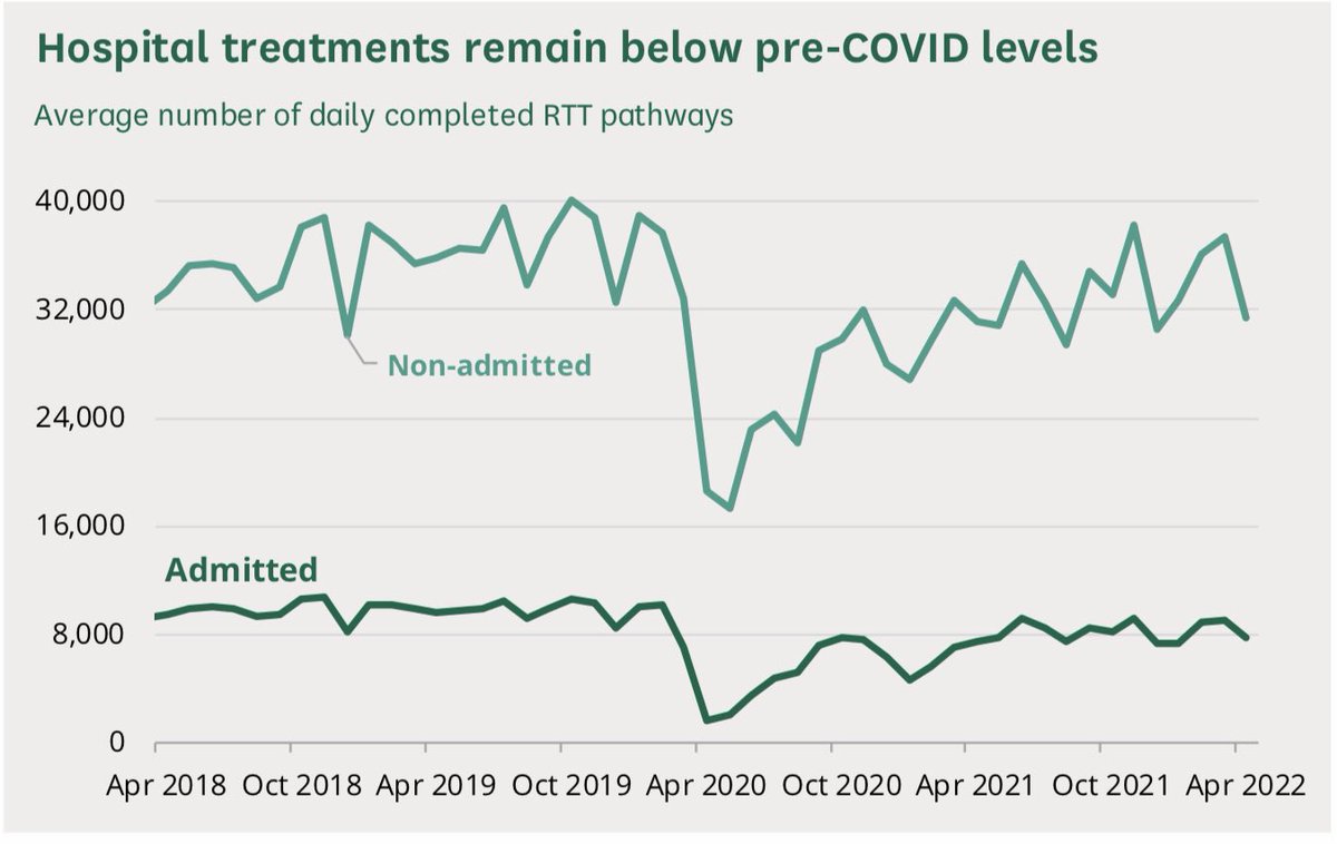 DrSteveTaylor's tweet photo. Demand in General Practice remains extremely high
In no small part it is due the 1/10 of population waiting for hospital appts/surgery/investigation
It is impossible to provide more appts 1.4million a day
If you can’t see/speak to a GP it’s because someone else is
Tell your MP https://t.co/vOxBg9kq17