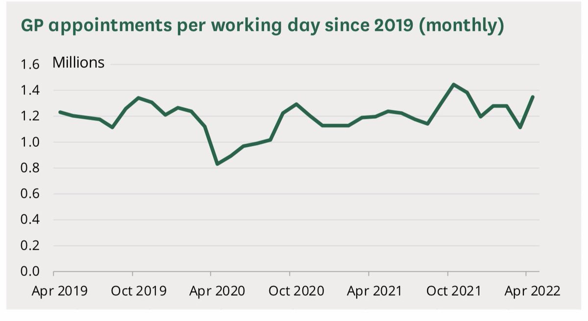 DrSteveTaylor's tweet photo. Demand in General Practice remains extremely high
In no small part it is due the 1/10 of population waiting for hospital appts/surgery/investigation
It is impossible to provide more appts 1.4million a day
If you can’t see/speak to a GP it’s because someone else is
Tell your MP https://t.co/vOxBg9kq17