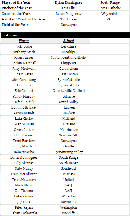 NEOBCA's tweet photo. 2022 Division 3 All-District

Player of the Year: Dylan Dominguez @SRbaseball__
Pitcher of the Year: @ellislevi9 @ECHSPanthers
Coach of the Year: Lucas Daugherty @WaynedaleBSB
Asst. Coach of the Year: Tom Hogan @BaseballVasj
Field of the Year: Norwayne https://t.co/U8ja2yk0WC