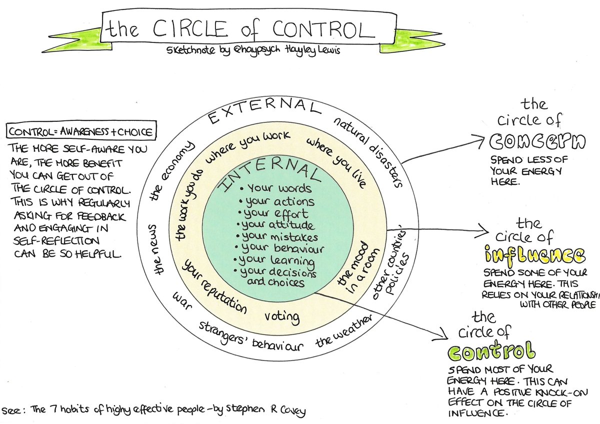 SKETCHNOTE MONDAY 🎉 
I often use the Circle of Control concept with #coaching clients who are stressed. It doesn't let an organisation off the hook with shoddy practices, if that's the cause of the stress, but it can remind us that there are things we CAN control #sketchnote