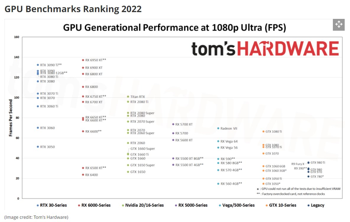 Flyselskaber plisseret Ananiver Uživatel Sasa Marinkovic na Twitteru: „GPU Benchmarks Ranking 2022: @Radeon  RX 6950 XT takes the top spot! More here https://t.co/pWVDSMJr1l  https://t.co/UEed8ItjT2“ / Twitter