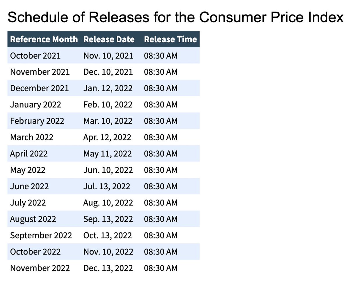 CPI release dates. Definitely worth marking in your calendar if trading  #stocks or even #crypto while markets remain correlated.