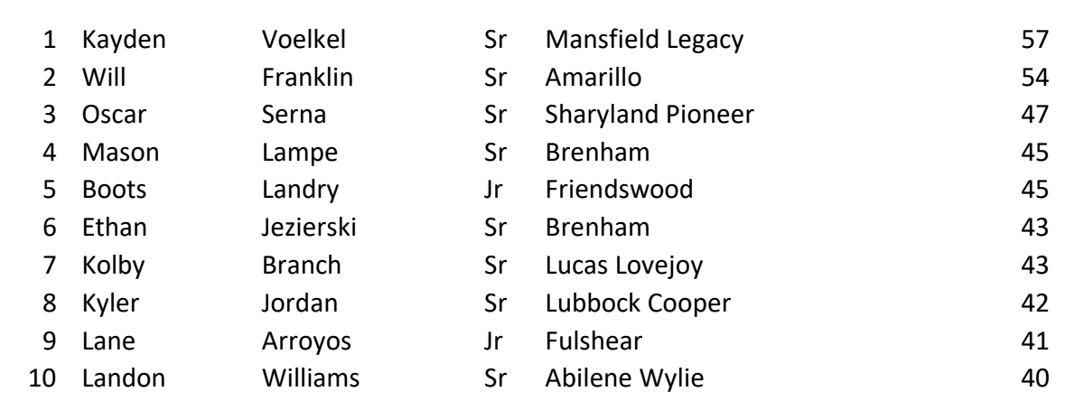 5ATxHSBaseball's tweet photo. These guys get the hit when it counts the most.  Here are the 5A Top 10 RBI Leaders.  Purchase the 5A Top 200 Stats Lists to see the rest of the players on this list.  $5.99 for 5A Stats.  https://t.co/y58M7HdEZC https://t.co/yxGYSBmxIw