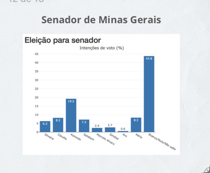 Pesquisa da <a href="/EquilibrioBr1/">Equilíbrio Brasil</a> em Minas Gerais para presidente, governador e senador.

Números bem diferentes de outras pesquisas. 

REGISTRADA NO TSE SOB O NÚMERO MG-08871/2022
