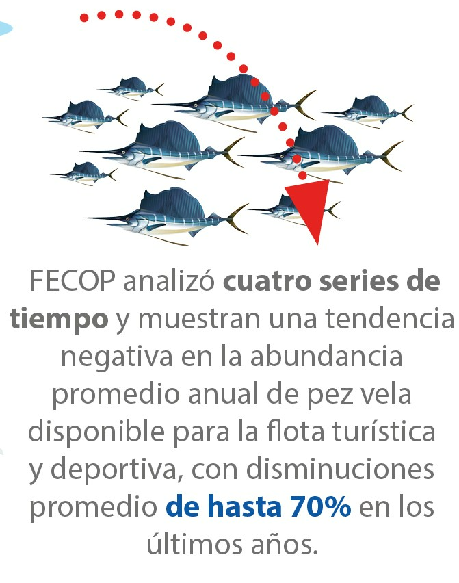 FecopCR's tweet photo. Es de suma importancia informarnos que le esta pasando a nuestros recursos, y así poder ayudar a manejarlos y conservarlos de una manera eficiente. https://t.co/JC7WjVITsK #vela #pescaresponsable #operacionpezvela https://t.co/tU2YAAr2nr
